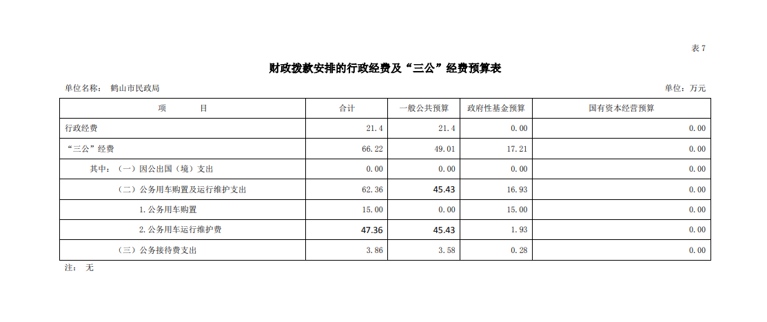 鶴山市民政局2020年財(cái)政撥款安排“三公”經(jīng)費(fèi)預(yù)算表.png