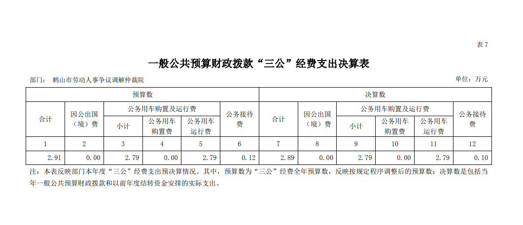 鶴山市勞動人事爭議調(diào)解仲裁院2020年一般公共預算財政撥款“三公”經(jīng)費支出決算表.png