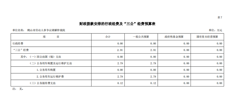 鶴山市勞動人事爭議調(diào)解仲裁院2021年一般公共預(yù)算財政撥款“三公”經(jīng)費預(yù)算表.png