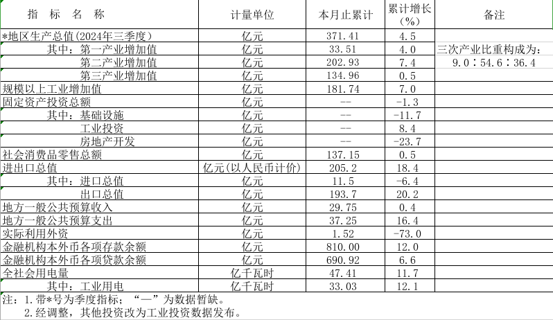 2024年1-10月鶴山市主要經(jīng)濟指標.png